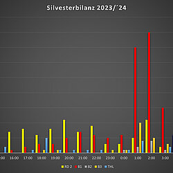 Einsatz-Statistik der 20 Stunden rund um Silvester